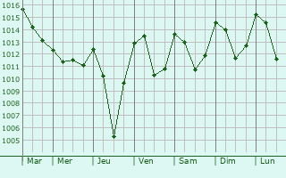 Graphe de la pression atmosphrique prvue pour Saint-Vincent-les-Forts