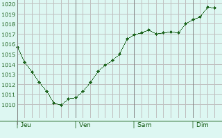 Graphe de la pression atmosphrique prvue pour Wilsonville
