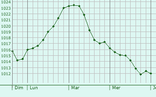 Graphe de la pression atmosphérique prévue pour Moutfort
