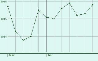 Graphe de la pression atmosphrique prvue pour Terralba
