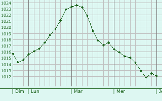 Graphe de la pression atmosphérique prévue pour Prettingen