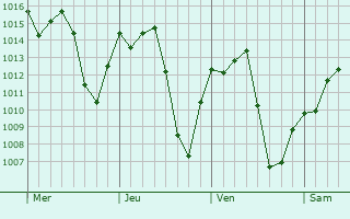 Graphe de la pression atmosphérique prévue pour Maringá