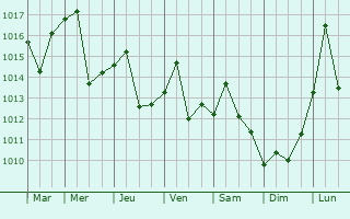 Graphe de la pression atmosphrique prvue pour Jiaozuo