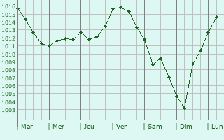 Graphe de la pression atmosphrique prvue pour Vausseroux