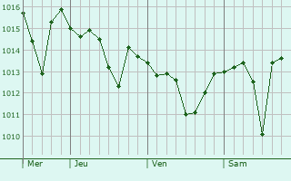 Graphe de la pression atmosphérique prévue pour Melfi
