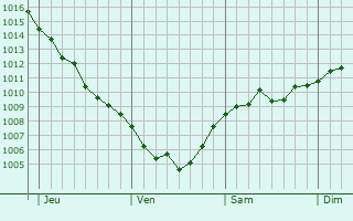 Graphe de la pression atmosphérique prévue pour Waltenheim-sur-Zorn