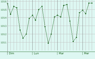 Graphe de la pression atmosphérique prévue pour Conceição do Coité