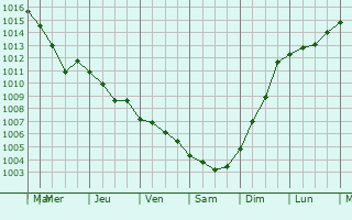 Graphe de la pression atmosphrique prvue pour Sochi