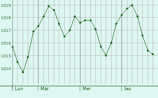 Graphe de la pression atmosphérique prévue pour Granges-le-Bourg