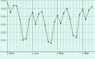 Graphe de la pression atmosphérique prévue pour Coromandel