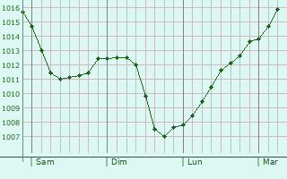 Graphe de la pression atmosphrique prvue pour Lusseray