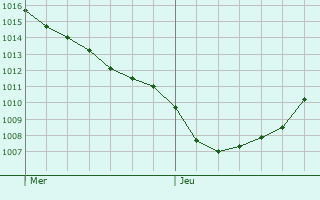 Graphe de la pression atmosphérique prévue pour Santa Cruz de Bezana