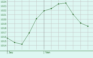 Graphe de la pression atmosphrique prvue pour Molins de Rei