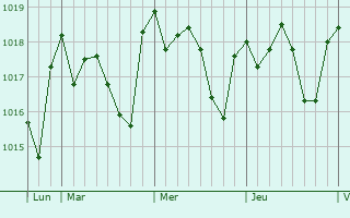 Graphe de la pression atmosphérique prévue pour Trebujena