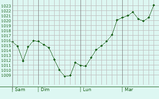 Graphe de la pression atmosphrique prvue pour Bareilles