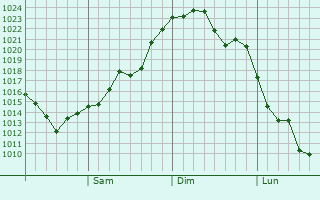 Graphe de la pression atmosphérique prévue pour Mitake