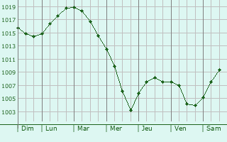 Graphe de la pression atmosphrique prvue pour Sifok