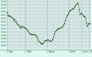 Graphe de la pression atmosphrique prvue pour Ianca