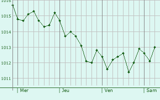 Graphe de la pression atmosphérique prévue pour Aigues-Vives
