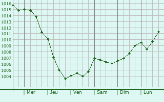 Graphe de la pression atmosphrique prvue pour Jijona