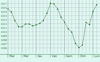 Graphe de la pression atmosphrique prvue pour Poupas