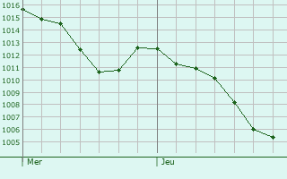 Graphe de la pression atmosphrique prvue pour Chavannes