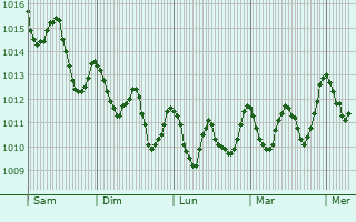 Graphe de la pression atmosphrique prvue pour Tan-Tan
