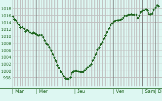 Graphe de la pression atmosphrique prvue pour Fournets-Luisans