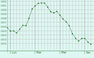 Graphe de la pression atmosphérique prévue pour Essen