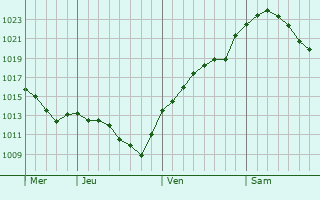 Graphe de la pression atmosphérique prévue pour Höxter