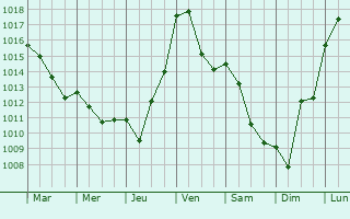 Graphe de la pression atmosphrique prvue pour Gramond