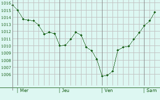 Graphe de la pression atmosphérique prévue pour Sommancourt