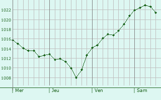 Graphe de la pression atmosphérique prévue pour Gescher