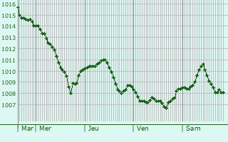 Graphe de la pression atmosphrique prvue pour Dinkelsbhl