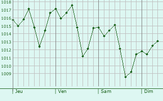 Graphe de la pression atmosphrique prvue pour Capela do Alto