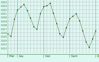 Graphe de la pression atmosphérique prévue pour Pozuelo de Alarcón