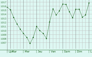 Graphe de la pression atmosphrique prvue pour Vilaseca