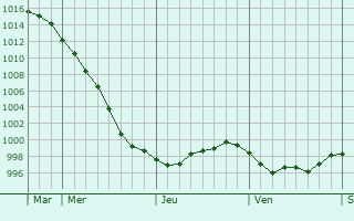 Graphe de la pression atmosphérique prévue pour Blessonville Graphe de la pression atmosphérique prévue pour Blessonville