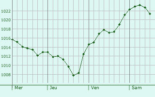 Graphe de la pression atmosphérique prévue pour Bergkamen