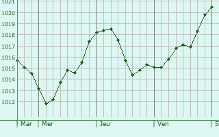 Graphe de la pression atmosphérique prévue pour Rottendorf Graphe de la pression atmosphérique prévue pour Rottendorf