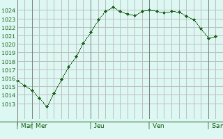 Graphe de la pression atmosphrique prvue pour Murashi