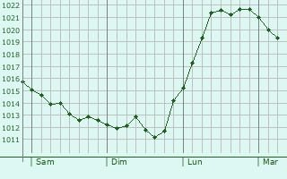 Graphe de la pression atmosphérique prévue pour Tamnay-en-Bazois