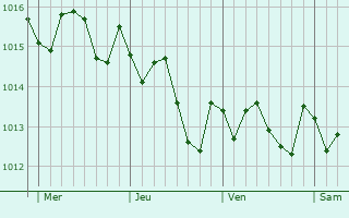Graphe de la pression atmosphérique prévue pour Le Cannet-des-Maures