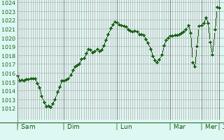 Graphe de la pression atmosphérique prévue pour Josat