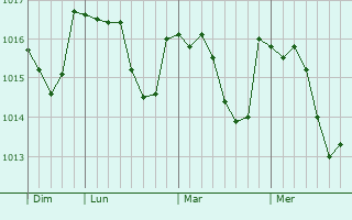 Graphe de la pression atmosphérique prévue pour Saint-Aubin-les-Forges