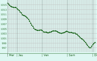 Graphe de la pression atmosphrique prvue pour Mesnil-Panneville