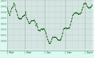 Graphe de la pression atmosphrique prvue pour Birkirkara