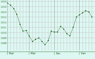 Graphe de la pression atmosphrique prvue pour Dobrna