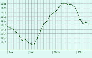 Graphe de la pression atmosphérique prévue pour Faaborg