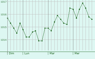 Graphe de la pression atmosphérique prévue pour Ville-di-Pietrabugno